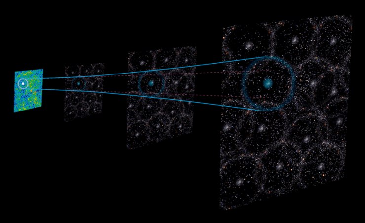 Illustrazione delle oscillazioni acustiche dei barioni (Royal Astronomical Society, Earth inside huge void – sound from Big Bang hints so, CC BY 4.0; Gabriela Secara FOTO) - aerospacecue.it