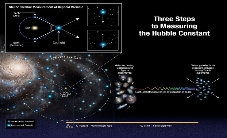 Hubble constant steps