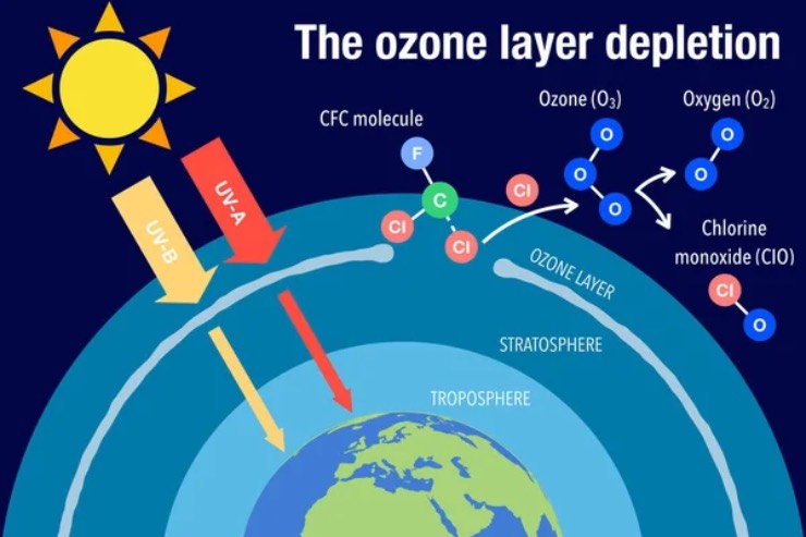 Schema ozono e Terra